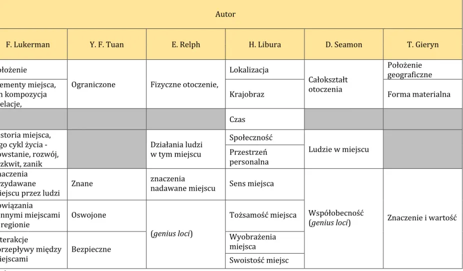 Tabela 1. Elementy miejsca według autorów. 