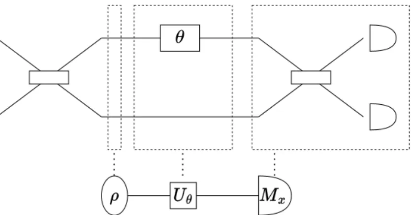 Figure 2.2: The simplest scheme of the optical interferometer. The incoming state of light is divided between the sensing (upper) and the reference (lower) arm