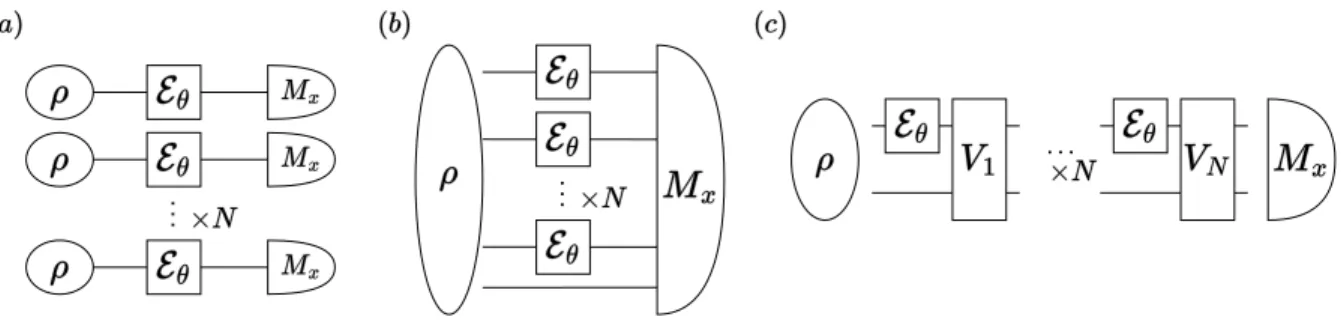 Figure 2.3: Three metrological schemes of usage N quanum gates to estimate the pa- pa-rameter θ
