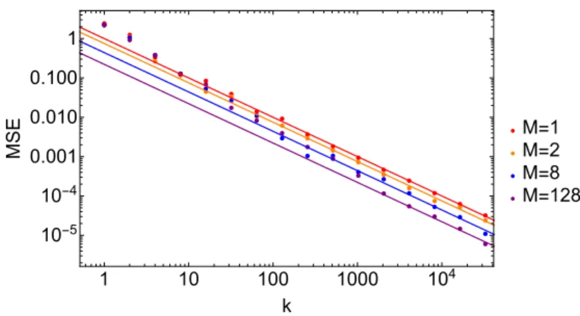Figure 3.2: MSE of ML estimator vs. trials number k for the model Eq. (3.51) is plot- plot-ted