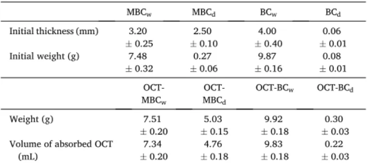 Fig. 2. A - Swelling in OCT ratio (%), B - OCT holding capacity (%) of MBC and BC materials