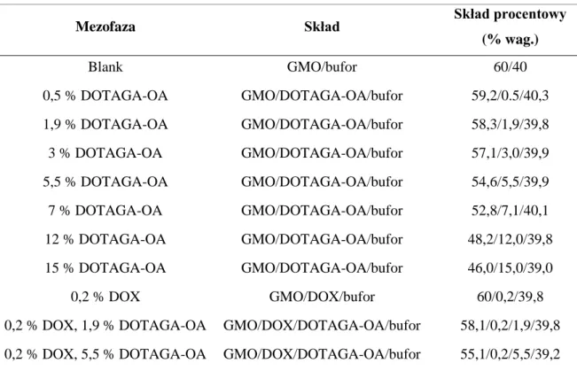 Rysunek  54A  przedstawia  otrzymane  dyfraktogramy  dla  faz  domieszkowanych  różnymi  ilościami DOTAGA-OA wyrażonymi w procentach wagowych
