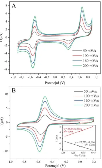 Rysunek  56.  Zarejestrowane  krzywe  cykliczne  procesu  utleniania  i  redukcji  DOX  (A)  oraz  procesu redukcji DOX (B) przy różnych szybkościach zmiany potencjału