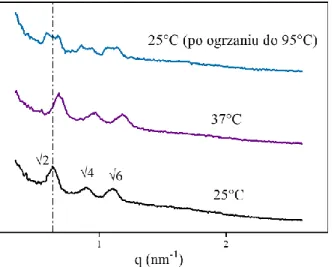 Rysunek 62. Dyfraktogramy dla kubosomów zarejestrowane w temperaturze 25 °C, 37 °C oraz  25 °C (po ogrzaniu kubosomów do 95 °C)