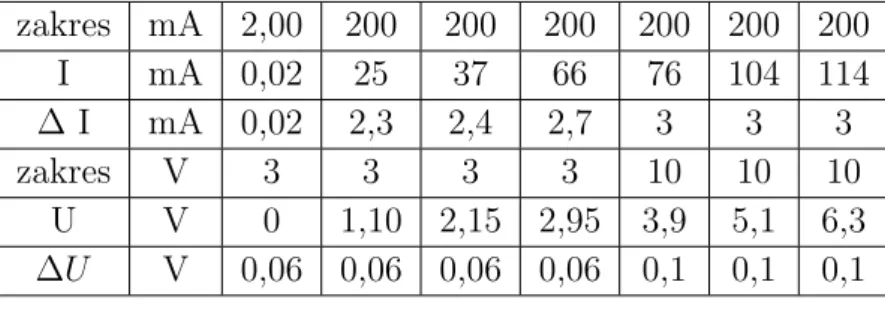Tablica 1. Tabela wyników pomiarów zależności zmiennej y od zmiennej x
