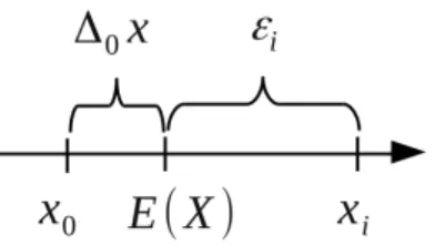 Rysunek 6. Błąd systematyczny i przypadkowy i-tego pomiaru. x i - -wynik i-tego pomiaru, ε i -błąd przypadkowy i-tego pomiaru.