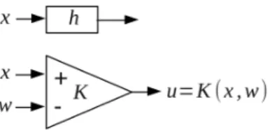Rysunek 9. Schemat komparatora i przetwornika. Przetwornik opi- opi-sany jest funkcją h jednoargumentową, a komparator funkcją  dwu-argumentową K(x, w)