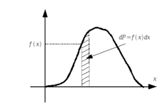Rysunek 18. Rozkład gęstości prawdopodobieństwa i prawdopodo- prawdopodo-bieństwo nieskończenie małego przedziału [x, x + dx]