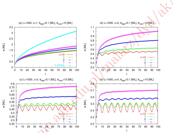 Rysunek 13.2: Time evolution of the surface roughness w(t) for different number of the particle relaxations τ and different critical values of PPLB (a) z = 1, (b) z = 2, (c) z = 3 and (d) z = 4 (L = 10 3 , θ dep = 0.1 [ML]).