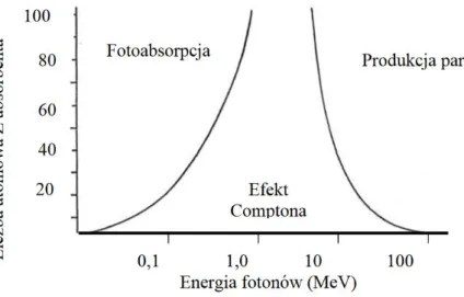 Rysunek 1.2: Obszary dominacji występowania efektów oddziaływania fotonów z materią.