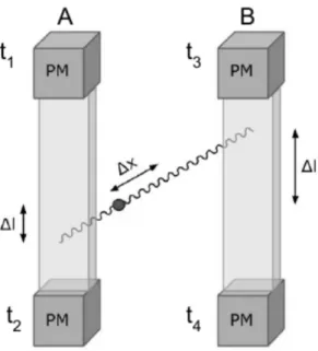 Rysunek 1.6: Metoda rekonstrukcji punktu anihilacji. Na obrazku przedstawione zostały dwa plastikowe paski z modułami detekcyjnymi z dwoma anihilacyjnymi kwantami gamma