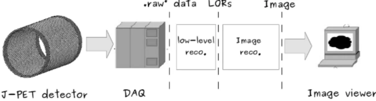 Rysunek 1.9: Schemat przepływu danych podczas rekonstrukcji obrazu PET. Nieprzetwo- Nieprzetwo-rzone dane są zbierane przez system DAQ (ang