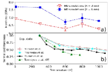 Fig 2. Total number of defects as a function of the PKA.  Fig 4. Hardness as a function of temperature for the [100] 