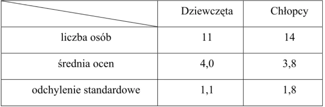 16. Tabela zawiera niektóre wyniki pisemnego sprawdzianu z matematyki w pewnej klasie  maturalnej (ocenionego w sześciostopniowej skali ocen)