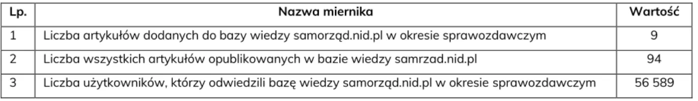Tabela III. Portal internetowy http://samorzad.nid.pl. 