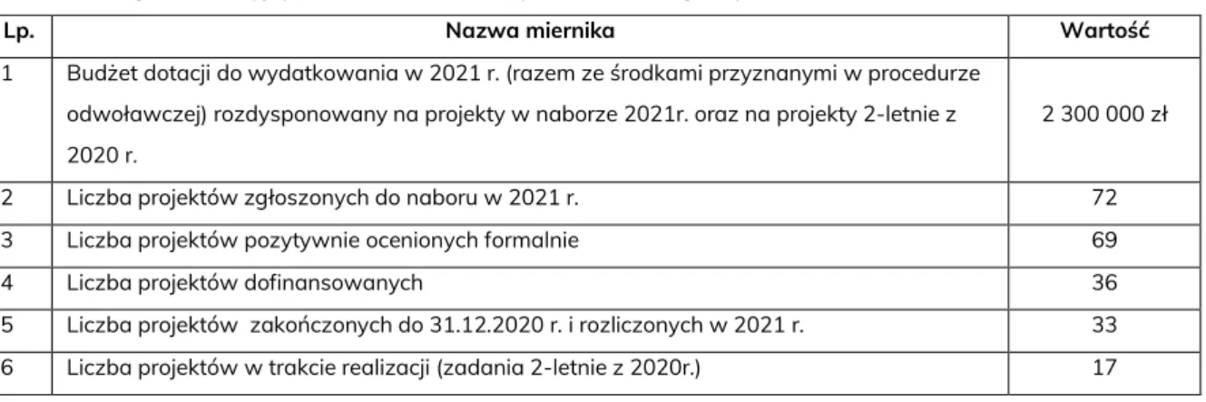 Tabela IV. Program dotacyjny MKiDN „Ochrona zabytków archeologicznych. 