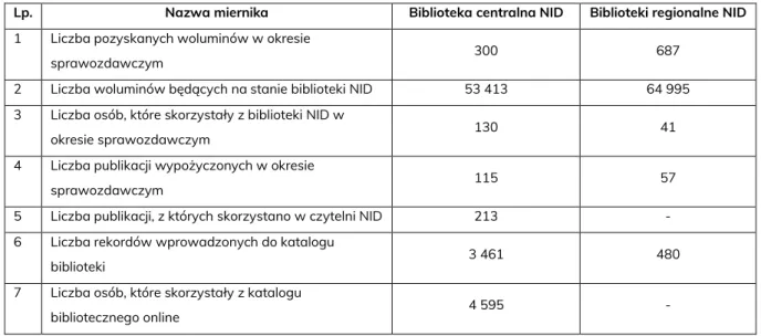 Tabela VI. Działalność Biblioteki NID. 