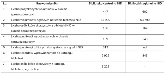 Tabela VII. Portal internetowy www.zabytek.pl. 