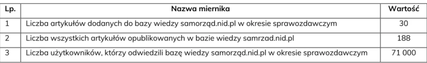 Tabela III. Portal internetowy http://samorzad.nid.pl. 