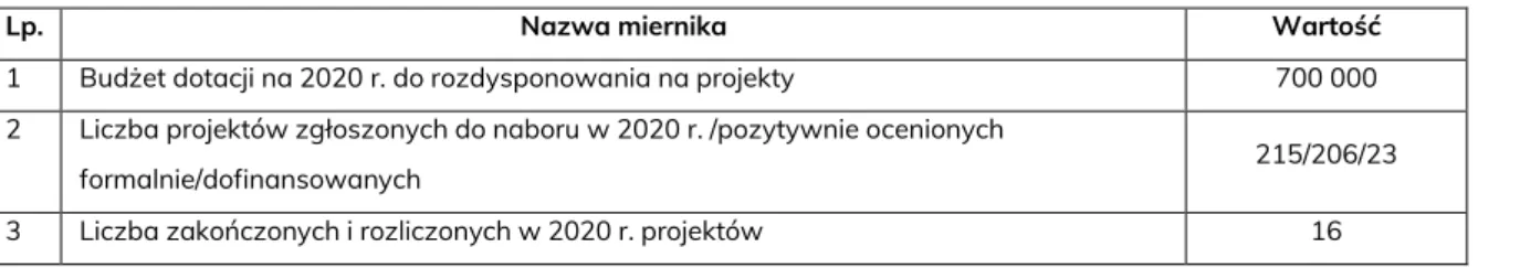 Tabela IX. Program dotacyjny NID „Wspólnie dla dziedzictwa” 