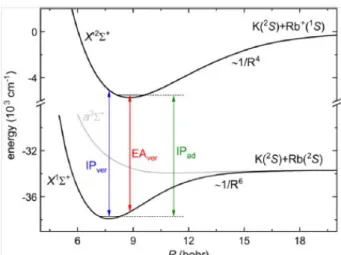 Fig. 1 Ground-state potential energy curves for the KRb molecule and KRb + molecular ions together   with   definitions   of   adiabatic   and   vertical   ionization   potentials   (IP ad   and   IP ver )   and vertical electron attachment energy (EA ver 