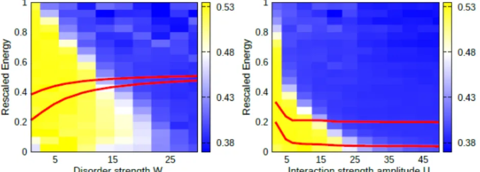Fig. 1: The mean gap ratio r in the plane of disorder strength (W or U depending on the model) and the relative position in the spectrum of the system e with N = 12 bosons on L = 8 sites