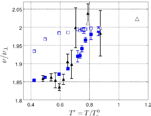 Figure 1. Frequencies of the m = 0 collective mode at high temperatures, in the widely studied Jila experiment  [PRL  78,  764]