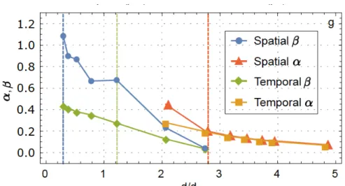 Figure 1: Algebraic exponents of spatial and temporal coherence.