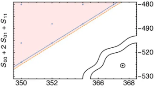 Figure 1. Cut of the projected LHVM polytope of symmetric, two-body correlations P S 2  along two directions