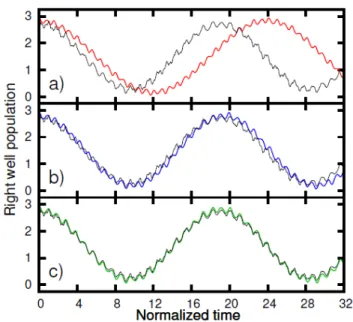 Figure  1: Time evolution of the population in the right well, for a system of three strongly interacting bosons initially occupying the chosen well, predicted by different models: an exact multi-mode model (thin black), the traditional mode model (solid r