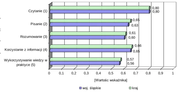 Wykres  5.  Wskaźnik  łatwości  w  obszarach  umiejętności  dla  uczniów  w  województwie   śląskim i w kraju 