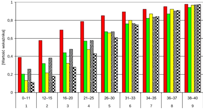 Wykres  6.  Wskaźnik  łatwości  obszarów  umiejętności  w  poszczególnych  przedziałach  stani- stani-nowych dla uczniów województwa śląskiego 