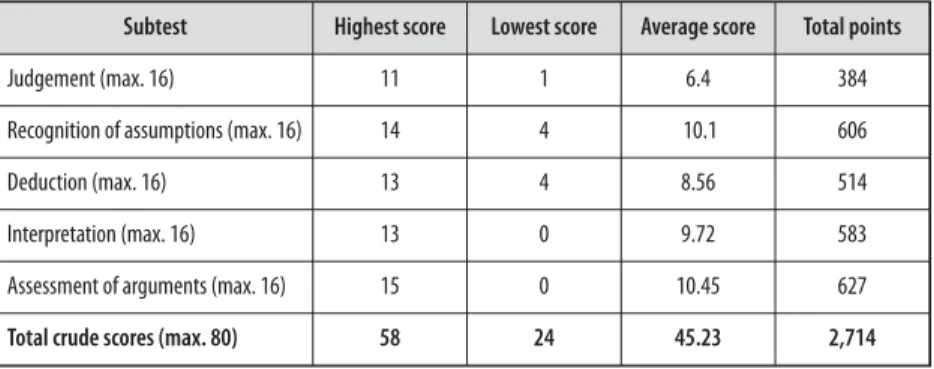 Table 1. The level of critical thinking among university students  studying teaching in 2003 (2nd and 3rd year)