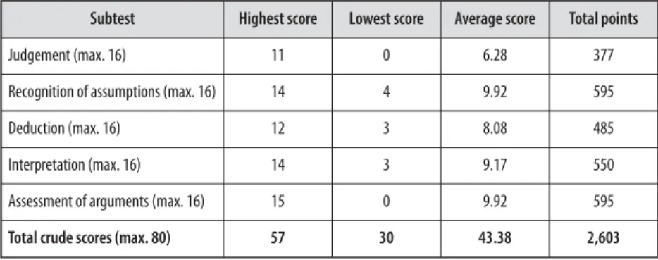 Table 2. Level of critical thinking in university students studying primary education teaching in 2018 (4th year)