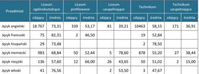 Tabela  7.  Wyniki  średnie  w  procentach  uzyskane  z  języków  obcych  nowożytnych  w  części  ustnej  egzaminu   w poszczególnych typach szkół w sesji majowej