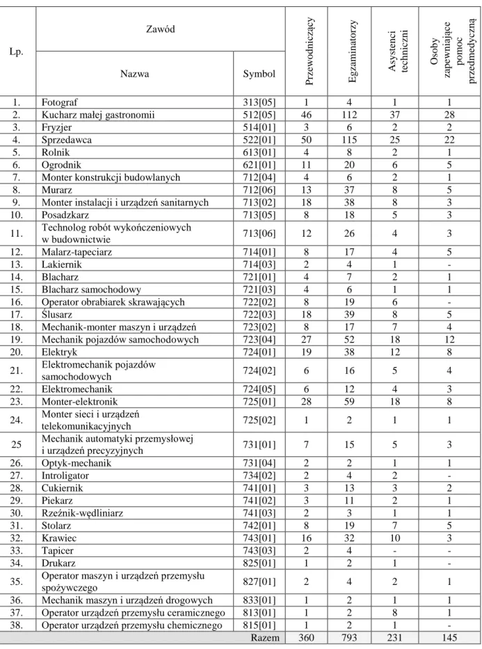 Tabela 2. Egzaminatorzy w poszczególnych zawodach oraz inne osoby biorące udział w egzaminie zawodowym 