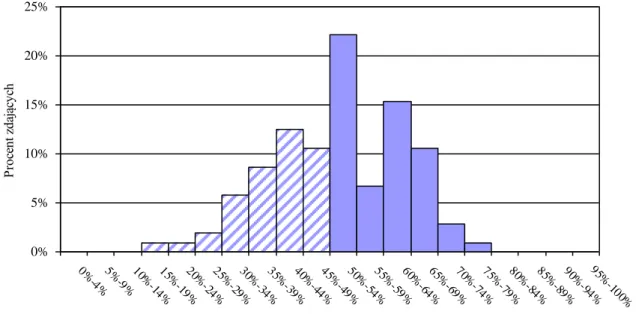 Wykres 1. Rozkład wyników uzyskanych w części I testu – etap pisemny 