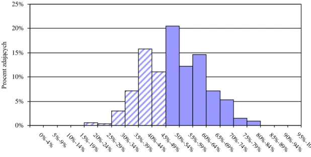 Wykres 1. Rozkład wyników uzyskanych w części I testu – etap pisemny 