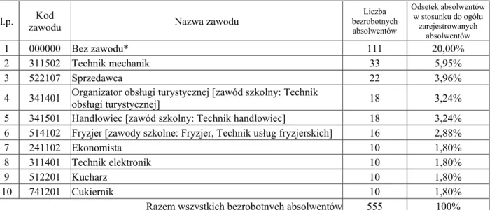 Tabela 4. Struktura bezrobotnych absolwentów w Zabrzu uszeregowana malejąco   wg ich liczby na koniec roku 2005 