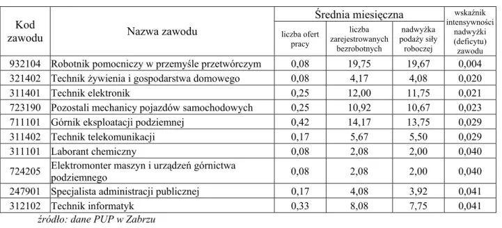 Tabela 9. Ranking zawodów nadwyżkowych w Zabrzu w roku 2005  (według wskaźnika intensywności nadwyżki (deficytu) zawodu różnego od zera)  