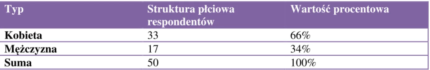 Tabela 4. Struktura płci respondentów Urzędu Miasta i Gminy Białobrzegi 