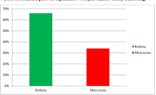 Wykres 3. Struktura płciowa respondentów Urzędu Miasta i Gminy Białobrzegi 