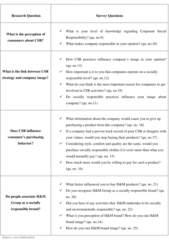 Table 1. Connection between research questions and survey 