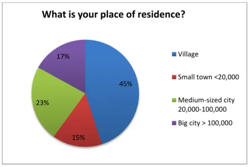 Figure 5. Place of residents of the respondents 