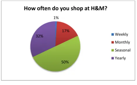 Figure 6. Frequency of purchases in H&amp;M 
