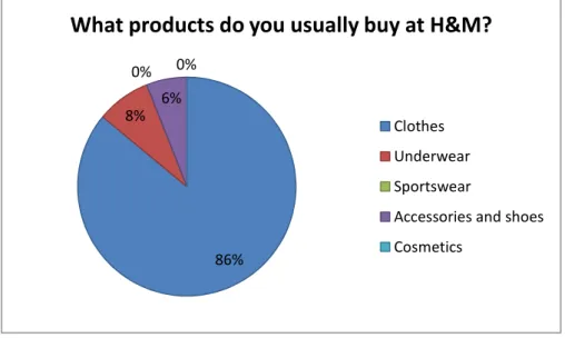 Figure 8. Shopping preferences of respondents in H&amp;M 