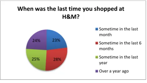 Figure 7. The last purchase in  H&amp;M 