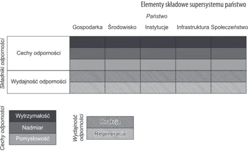 Rysunek 2  Elementy składowe supersystemu państwo
