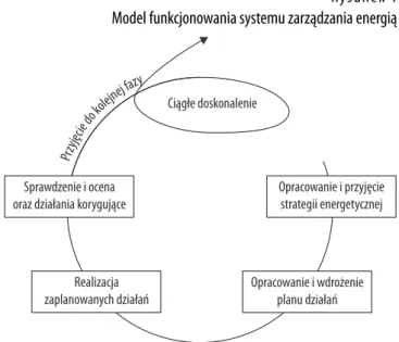 Rysunek 1  Model funkcjonowania systemu zarządzania energią 