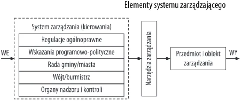 Rysunek 7  Elementy systemu zarządzającego